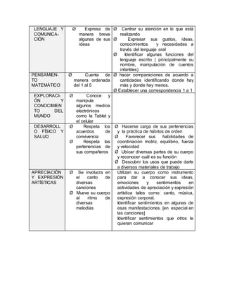 LENGUAJE Y
COMUNICA-
CIÓN
Ø Expresa de
manera breve
algunas de sus
ideas
Ø Centrar su atención en lo que está
realizando
Ø Expresar sus gustos, ideas,
conocimientos y necesidades a
través del lenguaje oral
Ø Identificar algunas funciones del
lenguaje escrito ( principalmente su
nombre, manipulación de cuentos
infantiles)
PENSAMIEN-
TO
MATEMÁTICO
Ø Cuenta de
manera ordenada
del 1 al 5
Ø hacer comparaciones de acuerdo a
cantidades identificando donde hay
más y donde hay menos.
Ø Establecer una correspondencia 1 a 1
EXPLORACI-
ÓN Y
CONOCIMIEN
TO DEL
MUNDO
Ø Conoce y
manipula
algunos medios
electrónicos
como la Tablet y
el celular
DESARROLL
O FÍSICO Y
SALUD
Ø Respeta los
acuerdos de
convivencia
Ø Respeta las
pertenencias de
sus compañeros
Ø Hacerse cargo de sus pertenencias
y la práctica de hábitos de orden
Ø Favorecer sus habilidades de
coordinación motriz, equilibrio, fuerza
y velocidad
Ø Ubicar diversas partes de su cuerpo
y reconocer cuál es su función
Ø Descubrir los usos que puede darle
a diversos materiales de trabajo
APRECIACIÓN
Y EXPRESIÓN
ARTÍSTICAS
Ø Se involucra en
el canto de
diversas
canciones
Ø Mueve su cuerpo
al ritmo de
diversas
melodías
Utilizan su cuerpo como instrumento
para dar a conocer sus ideas,
emociones y sentimientos en
actividades de apreciación y expresión
artística tales como: canto, música,
expresión corporal.
Identificar sentimientos en algunas de
esas manifestaciones. [en especial en
las canciones]
Identificar sentimientos que otros le
quieran comunicar
 