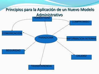 Principios para la Aplicación de un Nuevo ModeloPrincipios para la Aplicación de un Nuevo Modelo
AdministrativoAdministrativo
PARADIGMA
HONESTIDAD
COMUNICACION
SEGURIDAD
TRANSPARENCIA
CALIDEZ
INFORMACION INTERNA
COMPROMISO
 