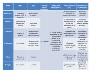                                                                                                                   
   ÁREA             TEMA               EJE                EVENTO         PREGUNTA          PREGUNTA POR           DESEMPEÑOS 
                                                          SOCIO-        PROBLEMICA             ÁREA               DE PROCESO
                                                         CULTURAL 
                                                                                          ¿Cuántas personas        Reconoce 
Matemáticas       Unidades y        Pensamiento                                              conforman la          unidades y 
               decenas hasta el      numérico.                                            familia y mi familia?     decenas.
                 numero 30.
                                                                                         ¿Cómo construyo         Construye 
  Español       Producción de                                                            textos a través de  oraciones cortas 
                Textos orales y       Producción                                             lo que vivo     sobre la familia y 
                   escritos.            textual.                                         diariamente en mi       su familia.
                                                                                               familia?
                                                                                                                        
C. Naturales                        Me aproximo al                                        ¿Cuáles son los       Reconoce la 
                                                                    ¿Cómo el proyecto 
                 Observo mi          conocimiento                                       alimentos favoritos  importancia de 
                                                                    pedagógico de aula 
                  entorno.         científico natural                                      de mi familia?         una sana 
                                                                      “cantando a mi 
                                                                                                               alimentación.
                                                                       familia” es un  
                                                                                                                  Describe 
                                                                         pretexto de 
                                    Me aproximo al       LA FAMILIA                                           verbalmente los 
                                                                      integración del 
C. Sociales      La vivienda.        conocimiento                                           ¿Cuál es la        materiales con 
                                                                    conocimiento en el 
                                   científico  social.                                    evolución de las      los que está 
                                                                         proceso de 
                                                                                             viviendas?         construida la 
                                                                        enseñanza-
                                                                                                                  vivienda .
                                                                        aprendizaje?
                                                                                                                        
                                                                                                               Reconoce que 
                                                                                        ¿Qué valores voy a  los valores son 
   Ética          Respeto y            Valores.                                           practicar con mi    fundamenta-les 
                 convivencia.                                                                  familia?      en la convivencia 
                                                                                                                de la familia
                                                                                                                Reconoce la 
 Religión        La creación.          La vida.                                          ¿Cómo se creó el  importancia de 
                                                                                               mundo?            Dios en la 
                                                                                                                creación del 
 