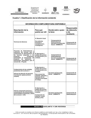 Cuadro 1. Clasificación de la información existente


                     INFORMACIÓN COMPLEMENTARIA DISPONIBLE

                                                                                              Responsable
 Descripción de la                    Para qué                 Donde está o quien             de obtenerla
 información                          podría ser útil          la tiene                       y de
                                                                                              analizarla

                                      A. Situación inicial
                                                               -   Componente de
                                      Para delimitar
 Términos de referencia                                            Sistematización.
                                      funciones y                                             Componente de
                                      resultados de la         -   Secretaria de Desarrollo
                                                                                              Sistematización
                                                                   Social- UNIMINUTO
                                      investigación.



 Propuesta de Sistematización y
 evaluación del proceso para el
 componente de administración de      B. Descripción y
 los recursos asignados a los         análisis del proceso     -   Componente de
 proyectos             productivos,   de intervención y su         Sistematización.
 presentados al presupuesto del       contexto.                -   Secretaria de Desarrollo   Componente de
 programa    de    planeación     y                                Social- UNIMINUTO
 presupuesto participativo para la
                                                                                              Sistematización
 comuna No. 1 Popular.



                                      B. Descripción y
                                      análisis del proceso
 Fortalecimiento de las unidades
                                      de intervención y su
 productivas de la comuna 1.
                                      contexto.
                                                               Secretaria de Desarrollo       Componente de
 Informe de selección de personal
                                      Para conocer las         Social - UNIMINUTO             Sistematización
 Coordinación apalancamiento
                                      actitudes, aptitudes y
 (carpeta)
                                      destrezas de los
                                      miembros del equipo
                                      de trabajo.




                                      B. Descripción y
                                      análisis del proceso
 Informe componente precenso y        de intervención y su
 caracterización de productividad y   contexto.
                                                               Secretaria de Desarrollo       Componente de
 oportunidades de demanda y oferta
                                                               Social- UNIMINUTO              Sistematización
 de la comuna 1. (CD)               Comparación de
                                    situación: inicial,
                                    durante y final.
 