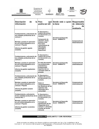 Descripción           de        la Para        qué Donde está o quien Responsable
información                        podría ser útil la tiene           de obtenerla
                                                                      y          de
                                                                      analizarla
                                    B. Descripción y
Fortalecimiento y articulación de   análisis del proceso
                                    de intervención y su
las unidades productivas de la
                                    contexto.
comuna 1.
                                                           Secretaria de Desarrollo
                                    Comparación de         Social- UNIMINUTO
                                    situación: inicial,                               Componente de
Montaje y puesta en operación       durante y final.                                  Sistematización
de una comercializadora en la       Para tener
comuna 1 Popular                    conocimiento de
                                    dificultades
Informe de gestión agosto           generales y
(carpeta)                           específicas.


                                    B. Descripción y
Fortalecimiento y articulación de   análisis del proceso
las unidades productivas de la      de intervención y su
comuna 1.                           contexto.

Montaje y puesta en operación       En este documento      Secretaria de Desarrollo   Componente de
de una comercializadora en la       los profesionales      Social- UNIMINUTO          sistematización
comuna 1 Popular                    promotores y
                                    profesionales
Informe de gestión septiembre       expertos dan su
(carpeta)                           concepto sobre el
                                    proceso

                                    B. Descripción y
Fortalecimiento y articulación de
                                    análisis del proceso
las unidades productivas de la
                                    de intervención y su
comuna 1.                           contexto.
Montaje y puesta en operación       Saber el             Secretaria de Desarrollo     Componente de
de una comercializadora en la                            Social- UNIMINUTO            sistematización
                                    comportamiento y
comuna 1 Popular                    las dinámicas de los
                                    aspectos más
Informe de gestión octubre          relevantes de la
(carpeta)                           comunidad

Fortalecimiento y articulación    B. Descripción y
de las unidades productivas de la análisis del proceso
comuna Nro. 1                     de intervención y su
                                    contexto.
Montaje y puesta en operación
                                    Concepto de        Secretaria de Desarrollo       Componente de
de una comercializadora en la                          Social- UNIMINUTO
                                    aprehensión de los                                sistematización
comuna 1 Popular
                                    integrantes de la
Informe de gestión noviembre        comuna 1: personas
(carpeta)                           y juntas de acción
                                    comunal.
 