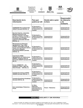 Responsable
Descripción de la                  Para qué               Donde está o quien    de obtenerla
información                        podría ser útil        la tiene              y de
                                                                                analizarla
                                   B. Descripción y
COOPEUNO Plan de Desarrollo        análisis del proceso   Componente de         Componente de
23/02/07 (formato DVD Nro. 2)      de intervención y su   Sistematización       Sistematización
                                   contexto

Reunión 8 barrios, entrevistas
Margarita Echeverry JAL
                                   B. Descripción y
Comuna 1 Popular, Yuli Soto
                                   análisis del proceso   Componente de         Componente de
Beneficiaria Componente Nro. 2
                                   de intervención y su   Sistematización       Sistematización
Formación para el trabajo          contexto
población Vulnerable (formato
DVD Nro. 3)

Manipulación de Alimentos
agrupamiento Trigo y Maíz
27/02/07, Entrevistas Junta de     B. Descripción y
Acción Comunal Nuestra Señora      análisis del proceso   Componente de         Componente de
del Rosario y Muestra              de intervención y su   Sistematización       Sistematización
Empresarial 28/02/07 (formato      contexto
DVD Nro. 4)


Capacitación SENA,
                                   B. Descripción y
Agrupamiento de Confecciones
                                   análisis del proceso   Componente de         Componente de
22/02/07, Coopeuno Plan de
                                   de intervención y su   Sistematización       Sistematización
Desarrollo 23/02/07 (formato DVD   contexto
Nro. 5)

                                   B. Descripción y
Pomos UNIMINUTO – JAL,             análisis del proceso
                                                          Componente de         Componente de
Brigada de Salud – Mano de         de intervención y su
                                                          Sistematización       Sistematización
Dios (Formato - DVD Nro. 6)        contexto


                                   B. Descripción y
Comisión Económica 21/02/07        análisis del proceso   Componente de         Componente de
CEDEZO (formato DVD Nro. 7)        de intervención y su   Sistematización       Sistematización
                                   contexto

                                   B. Descripción y
Comisión Económica Guadalupe
                                   análisis del proceso                         Componente de
(formato DVD Nro. 8)                                      Componente de
                                   de intervención y su                         Sistematización
                                                          Sistematización
                                   contexto


                                   D. Otros
                                   Referentes
Guía metodológica Fidamerica –                                                  Componente de
                                   Internacionales de     Preval – Fidamerica
Preval                                                                          Sistematización
                                   Sistematización de
                                   Experiencias
 