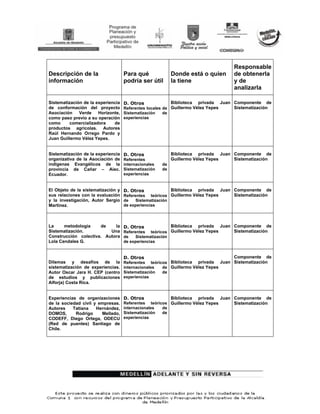 Responsable
Descripción de la                   Para qué               Donde está o quien          de obtenerla
información                         podría ser útil        la tiene                    y de
                                                                                       analizarla

Sistematización de la experiencia   D. Otros               Biblioteca   privada   Juan Componente de
de conformación del proyecto        Referentes locales de Guillermo Vélez Yepes        Sistematización
Asociación    Verde    Horizonte,   Sistematización    de
como paso previo a su operación     experiencias
como     comercializadora     de
productos agrícolas. Autores
Raúl Hernando Orrego Pardo y
Juan Guillermo Vélez Yepes.


Sistematización de la experiencia   D. Otros               Biblioteca privada Juan Componente de
organizativa de la Asociación de    Referentes             Guillermo Vélez Yepes   Sistematización
indígenas Evangélicos de la         internacionales   de
provincia de Cañar – Aiec.          Sistematización   de
Ecuador.                            experiencias


El Objeto de la sistematización y   D. Otros               Biblioteca   privada   Juan Componente de
sus relaciones con la evaluación    Referentes teóricos Guillermo Vélez Yepes          Sistematización
y la investigación, Autor Sergio    de    Sistematización
Martínez.                           de experiencias




La     metodología    de    la      D. Otros               Biblioteca   privada   Juan Componente de
Sistematización.          Una       Referentes teóricos Guillermo Vélez Yepes          Sistematización
Construcción colectiva. Autora      de    Sistematización
Lola Cendales G.                    de experiencias


                                    D. Otros                                           Componente   de
Dilemas y desafíos de la            Referentes teóricos Biblioteca privada Juan Sistematización
sistematización de experiencias.    internacionales  de Guillermo Vélez Yepes
Autor Oscar Jara H. CEP (centro     Sistematización  de
de estudios y publicaciones         experiencias
Alforja) Costa Rica.


Experiencias de organizaciones      D. Otros               Biblioteca   privada   Juan Componente de
de la sociedad civil y empresas.    Referentes teóricos Guillermo Vélez Yepes          Sistematización
Autores    Tatiana    Hernández,    internacionales  de
DOMOS,      Rodrigo     Mellado,    Sistematización  de
CODEFF, Diego Ortega, ODECU         experiencias
(Red de puentes) Santiago de
Chile.
 