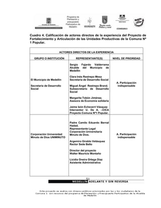 Cuadro 4. Calificación de actores directos de la experiencia del Proyecto de
Fortalecimiento y Articulación de las Unidades Productivas de la Comuna Nº
1 Popular.


                      ACTORES DIRECTOS DE LA EXPERIENCIA

  GRUPO O INSTITUCIÓN           REPRESENTANTE(S)              NIVEL DE PRIORIDAD

                            Sergio Fajardo Valderrama
                            Alcalde del Municipio de
                            Medellín

                            Clara Inés Restrepo Mesa
El Municipio de Medellín    Secretaria de Desarrollo Social
                                                                A. Participación
Secretaria de Desarrollo    Miguel Ángel Restrepo Brand.         indispensable
Social                      Subsecretario de Desarrollo
                            Social

                            Margarita Tobón Jiménez.
                            Asesora de Economía solidaria

                            Jaime león Echeverri Vásquez
                            Interventor U. De A. –CICA
                            Proyecto Comuna Nº1 Popular.


                            Padre Camilo Eduardo Bernal
                            Hadad.
                            Representante Legal
                            Corporación Universitaria
Corporación Universidad     Minuto de Dios.                     A. Participación
Minuto de Dios UNIMINUTO                                         indispensable
                            Argemiro Giraldo Velásquez
                            Rector Sede Bello

                            Director del proyecto
                            Walter Mauricio Montaño

                            Licidia Oneira Ortega Díaz
                            Asistente Administrativa




                                         51
 