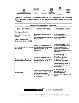 Cuadro 5. Calificación de actores indirectos de la experiencia del Proyecto
de Fortalecimiento y Articulación de las Unidades Productivas de la Comuna
1 Popular.


                        ACTORES INDIRECTOS DE LA EXPERIENCIA

  GRUPO O INSTITUCIÓN             REPRESENTANTE(S)              NIVEL DE PRIORIDAD

Municipio de Medellín
                              Diego Alejandro Cañaveral       B. Indispensable,
Secretaria de Desarrollo
                              Arias                           articulador de procesos
Social
                              Coordinador Cedezo de Santo     empresariales en la
                              Domingo Savio                   comunidad
Centro de Desarrollo
Empresarial Zonal CEDEZO

                                                              C. Debe participar solo si
                              Todos los que participan en     cuentan con tiempo y hay
Profesionales de la Comuna    las convocatorias de empleo     recursos disponibles y su
Nº1 Popular                   en los proyectos de la          formación y experiencia
                              comunidad                       aplica de modo particular y
                                                              especifico.

                                                              B. Seria muy útil su
                                                              participación. Para
                              Todos los que participan en     actividades de poca
Personas con bajos niveles    las convocatorias de empleo     responsabilidad y de
educativos y capacitación     en los proyectos de la          actividades manuales.
                              comunidad
                                                              Se deben Potencializar en
                                                              su conocimiento y trabajo
                                                              comunitario.

                                                              B. Seria muy útil su
                              Todos los establecimientos de
                                                              participación. Para
                              negocios que pueden suplir
Proveedores                                                   optimizar tiempos y
                              las necesidades de las
                                                              favorecer los negocios del
                              instituciones que trabajan en
                                                              sector
                              la comunidad




                                          54
 