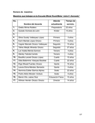 127
Número de maestros:
Maestros que trabajan en la Escuela Oficial Rural Mixta “John F. Kennedy”
No.
Nombre del docente
Atiende
actualmente
Tiempo de
servicio.
1. Onelia Mirina Roblero Preparatoria 22 años
2. Guisela Siomara de León Kínder 15 años
3.
4. Olivia Sucely Velásquez López Primero 5 años
5. Karin Mariela López Orózco Primero 5 años
6. Vagner Marcelo Orozco Velásquez Segundo 15 años
7. Telma Marylú Miranda Orozco Segundo 27 años
8. Luri Adalia Merida Samora Tercero 4 años
9. Glendy Fabiola Carreto Tercero 4 años
10. Baudilio Leonel Orozco López Cuarto 15 años
11. Silas Belarmino Vásquez Bautista Cuarto 22 años
12. Iñigo Misael Fuentes Orozco Quinto 16 años
13. Lesvia Elcira Méndez Bernardo Quinto 6 años
14. Herminia Esther Barrios Alpírez Sexto 22 años
15. Pedro Alidio Monzón Ventura Sexto 6 años
16. Marvin Elíu Juárez Ruíz Educación Física 15 años
17. Wilman Hernán Orozco Orozco Director 14 años
 