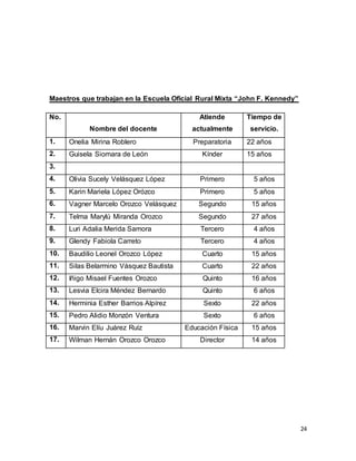 24
Maestros que trabajan en la Escuela Oficial Rural Mixta “John F. Kennedy”
No.
Nombre del docente
Atiende
actualmente
Tiempo de
servicio.
1. Onelia Mirina Roblero Preparatoria 22 años
2. Guisela Siomara de León Kínder 15 años
3.
4. Olivia Sucely Velásquez López Primero 5 años
5. Karin Mariela López Orózco Primero 5 años
6. Vagner Marcelo Orozco Velásquez Segundo 15 años
7. Telma Marylú Miranda Orozco Segundo 27 años
8. Luri Adalia Merida Samora Tercero 4 años
9. Glendy Fabiola Carreto Tercero 4 años
10. Baudilio Leonel Orozco López Cuarto 15 años
11. Silas Belarmino Vásquez Bautista Cuarto 22 años
12. Iñigo Misael Fuentes Orozco Quinto 16 años
13. Lesvia Elcira Méndez Bernardo Quinto 6 años
14. Herminia Esther Barrios Alpírez Sexto 22 años
15. Pedro Alidio Monzón Ventura Sexto 6 años
16. Marvin Elíu Juárez Ruíz Educación Física 15 años
17. Wilman Hernán Orozco Orozco Director 14 años
 