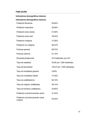 65
POBLACIÓN
Indicadores demográficos básicos
Indicadores demográficos básicos
Población femenina 50,64%
Población masculina 49,36%
Población área urbana 21,80%
Población área rural 78.20%
Población indígena 31,28%
Población no indígena 68,72%
Pobreza general 86,70%
Pobreza extrema 61,10%
Densidad poblacional 210 habitantes por km²
Tasa de natalidad 40,56 por 1.000 habitantes
Tasa de fecundidad 183,27 por 1.000 habitantes
Tasa de mortalidad general 0,59%
Tasa de mortalidad infantil 17,40%
Tasa de analfabetismo 46,15%
Tasa de mujeres analfabetas 46,15%
Tasa de hombres analfabetos 53,85%
Población económicamente activa 31,53%
Población económicamente activa
mujeres
22,45%
 