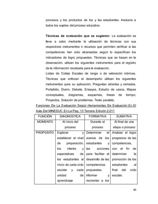 89
procesos y los productos de los y las estudiantes. Involucra a
todos los sujetos del proceso educativo.
Técnicas de evaluación que se sugieren: La evaluación se
lleva a cabo mediante la utilización de técnicas con sus
respectivos instrumentos o recursos que permiten verificar si las
competencias han sido alcanzadas según lo especifican los
indicadores de logro propuestos. Técnicas que se basan en la
observación, utilizan los siguientes instrumentos para el registro
de la información recabada para la evaluación.
Listas de Cotejo Escalas de rango o de valoración rúbricas.
Técnicas que enfocan el desempeño utilizan los siguientes
instrumentos para su aplicación, Preguntas abiertas y cerradas,
Portafolio, Diario, Debate, Ensayos, Estudio de casos, Mapas
conceptuales, diagramas, esquemas, líneas de tiempo,
Proyectos, Solución de problemas, Texto paralelo.
Funciones De La Evaluación Según Herramientas De Evaluación En El
Aula Del MINEDUC En La Pag. 13 Tercera Edición 2,011Características
FUNCIÓN DIAGNOSTICA FORMATIVA SUMATIVA
MOMENTO Al inicio del
proceso
Durante el
proceso
Al final de una
etapa o proceso
PROPOSITO Explorar y
establecer el nivel
de preparación,
los interés y
expectativas de
los estudiantes al
inicio de cada ciclo
escolar y cada
unidad de
aprendizaje
Determinar el
avance de los
estudiantes y
las acciones
para facilitar el
desarrollo de las
competencias
propuestas.
Informar y
reorientar a los
Analizar el logro
progresivo de las
competencias,
con el fin de
determinar la
promoción de los
estudiantes al
final del ciclo
escolar.
 