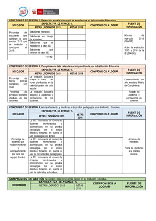 COMPROMISO DE GESTIÓN 2: Retención anual e interanual de estudiantes en la Institución Educativa.
INDICADOR
EXPECTATIVA DE...
