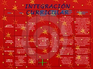 INTEGRACIÓN CURRICULAR ÁREA TEMA EJE EVENTO SOCIOCULTURAL (definido por el maestro) PREGUNTA PROBLÉMICA (dada por el maestro) PREGUNTA POR ÁREA (negociadas con los niños) DESEMPEÑOS DE PROCESO LENGUA CASTELLANA  -La televisión. -El periódico. -Los extranjerismos. Medios de comunicación y otros sistemas simbólicos La Navidad  “ SORPRENDIENDO CON MIS PLATOS Y MOTIVOS NAVIDEÑOS” ¿Cómo Integrar las áreas de ciencias naturales, matemáticas, español y sociales a través de la elaboración de platos y motivos navideños?  ¿Cuáles son los mensajes más comunes que se transmiten en los medios masivos de comunicación? ¿Los mensajes navideños que se transmites por los medios masivos de comunicación a que intereses responden (informativo, comercial, ciudadano)? Identifica y analiza los códigos verbales y no verbales presentes en la información transmitida por los medios de comunicación masiva y con base en esto construye textos escritos, en donde plasma sus ideas, intereses, sentimientos y criticas. CIENCIAS NATURALES -La materia -Mezclas homogéneas y heterogéneas y los métodos utilizados para la separación de las mismas. Entorno físico ¿Que procesos físicos  y químicos se utilizan en la elaboración de  platos y  motivos navideños? Mediante la observación y experimentación establece relaciones y verifica los diferentes métodos utilizados en la separación de mezclas. MATEMÁTICAS -Conversiones -Regla de tres  -Proporciones  Pensamiento numérico y sistemas de medidas ¿Qué resulta más económico, comprar un  plato  o motivo navideño previamente elaborado o elaborarlos en  casa? Aplica proporciones y conversiones en la elaboración de  platos  y motivos navideños CIENCIAS SOCIALES -La multiculturalidad - Diversidad regional  - La constitución política colombiana: * Partes * Importancia  Relaciones con la historia y las culturas ¿Qué  platos  o motivos navideños son representativos en algunas culturas colombianas? Identifica y compara algunas características sociales, económicas y culturales de ciertas organizaciones humanas con las de su entorno. 