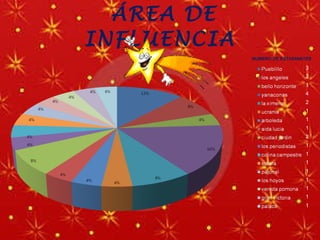 ÁREA DE INFLUENCIA  3 2 1 4 2 1 1 1 2 1 1 1 1 1 1 1 1 NUMERO DE ESTUDIANTES  