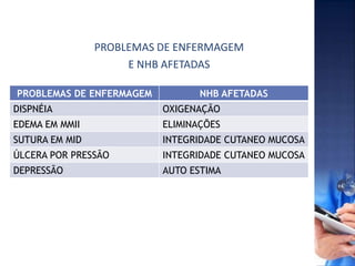 PROBLEMAS DE ENFERMAGEM
E NHB AFETADAS
PROBLEMAS DE ENFERMAGEM NHB AFETADAS
DISPNÉIA OXIGENAÇÃO
EDEMA EM MMII ELIMINAÇÕES
SUTURA EM MID INTEGRIDADE CUTANEO MUCOSA
ÚLCERA POR PRESSÃO INTEGRIDADE CUTANEO MUCOSA
DEPRESSÃO AUTO ESTIMA
 