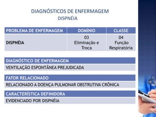 DIAGNÓSTICOS DE ENFERMAGEM
PROBLEMA DE ENFERMAGEM DOMÍNIO CLASSE
DISPNÉIA
03
Eliminação e
Troca
04
Função
Respiratória
FATOR RELACIONADO
RELACIONADO A DOENÇA PULMONAR OBSTRUTIVA CRÔNICA
CARACTERÍSTICA DEFINIDORA
EVIDENCIADO POR DISPNÉIA
DIAGNÓSTICO DE ENFERMAGEM
VENTILAÇÃO ESPONTÂNEA PREJUDICADA
DISPNÉIA
 