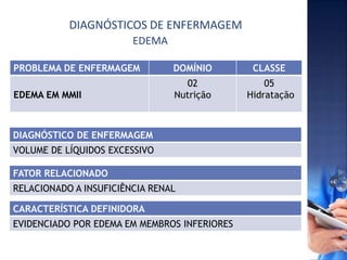 DIAGNÓSTICOS DE ENFERMAGEM
PROBLEMA DE ENFERMAGEM DOMÍNIO CLASSE
EDEMA EM MMII
02
Nutrição
05
Hidratação
FATOR RELACIONADO
RELACIONADO A INSUFICIÊNCIA RENAL
CARACTERÍSTICA DEFINIDORA
EVIDENCIADO POR EDEMA EM MEMBROS INFERIORES
DIAGNÓSTICO DE ENFERMAGEM
VOLUME DE LÍQUIDOS EXCESSIVO
EDEMA
 