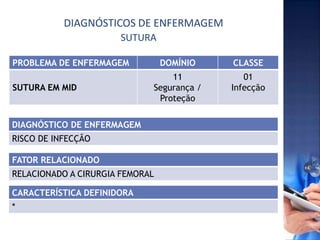 DIAGNÓSTICOS DE ENFERMAGEM
PROBLEMA DE ENFERMAGEM DOMÍNIO CLASSE
SUTURA EM MID
11
Segurança /
Proteção
01
Infecção
FATOR RELACIONADO
RELACIONADO A CIRURGIA FEMORAL
CARACTERÍSTICA DEFINIDORA
*
DIAGNÓSTICO DE ENFERMAGEM
RISCO DE INFECÇÃO
SUTURA
 