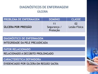 DIAGNÓSTICOS DE ENFERMAGEM
PROBLEMA DE ENFERMAGEM DOMÍNIO CLASSE
ÚLCERA POR PRESSÃO
11
Segurança /
Proteção
02
Lesão Física
FATOR RELACIONADO
RELACIONADO A DECÚBITO PROLONGADO
CARACTERÍSTICA DEFINIDORA
EVIDENCIADO POR ÚLCERA EM REGIÃO SACRA
DIAGNÓSTICO DE ENFERMAGEM
INTEGRIDADE DA PELE PREJUDICADA
ÚLCERA
 