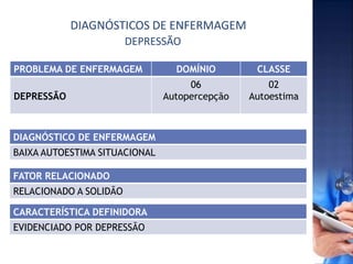DIAGNÓSTICOS DE ENFERMAGEM
PROBLEMA DE ENFERMAGEM DOMÍNIO CLASSE
DEPRESSÃO
06
Autopercepção
02
Autoestima
FATOR RELACIONADO
RELACIONADO A SOLIDÃO
CARACTERÍSTICA DEFINIDORA
EVIDENCIADO POR DEPRESSÃO
DIAGNÓSTICO DE ENFERMAGEM
BAIXA AUTOESTIMA SITUACIONAL
DEPRESSÃO
 