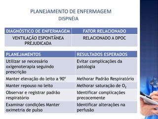 PLANEJAMENTO DE ENFERMAGEM
DIAGNÓSTICO DE ENFERMAGEM FATOR RELACIONADO
VENTILAÇÃO ESPONTÂNEA
PREJUDICADA
RELACIONADO A DPOC
PLANEJAMENTOS RESULTADOS ESPERADOS
Utilizar se necessário
oxigenoterapia seguindo
prescrição
Evitar complicações da
patologia
Manter elevação do leito a 90º Melhorar Padrão Respiratório
Manter repouso no leito Melhorar saturação de O2
Observar e registrar padrão
respiratório
Identificar complicações
precocemente
Examinar condições Manter
oximetria de pulso
Identificar alterações na
perfusão
DISPNÉIA
 