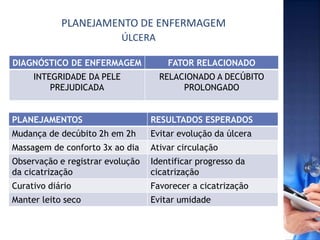 PLANEJAMENTO DE ENFERMAGEM
DIAGNÓSTICO DE ENFERMAGEM FATOR RELACIONADO
INTEGRIDADE DA PELE
PREJUDICADA
RELACIONADO A DECÚBITO
PROLONGADO
PLANEJAMENTOS RESULTADOS ESPERADOS
Mudança de decúbito 2h em 2h Evitar evolução da úlcera
Massagem de conforto 3x ao dia Ativar circulação
Observação e registrar evolução
da cicatrização
Identificar progresso da
cicatrização
Curativo diário Favorecer a cicatrização
Manter leito seco Evitar umidade
ÚLCERA
 