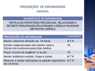 PRESCRIÇÕES DE ENFERMAGEM
DIAGNÓSTICO DE ENFERMAGEM
VENTILAÇÃO ESPONTÂNEA PREJUDICADA RELACIONADO A
DECÚBITO PROLONGADO RELACIONADO A DOENÇA PULMONAR
OBSTRUTIVA CRÔNICA
PRESCRIÇÕES DE ENFEMRAGEM APRAZAMENTO
Manter cabeceira elevada nas 24 horas M T N
Instalar oxigenoterapia sob cateter nasal a
2litros/min conforme prescrição médica
10
Trocar circuito de oxigênio 1x ao dia 10
Manter ambiente arejado, limpo e calmo M T N
Observar e anotar alterações no padrão respiratório
nas 24 horas
M T N
DISPNÉIA
 