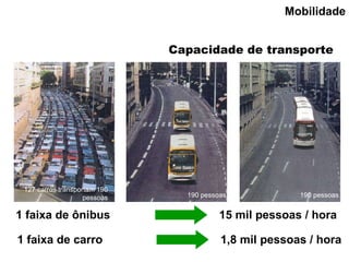 127 carros transportam 190 pessoas 190 pessoas 190 pessoas 1 faixa de ônibus 15 mil pessoas / hora 1 faixa de carro 1,8 mil pessoas / hora Capacidade de transporte Mobilidade 