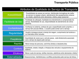 Confiabilidade Regularidade Freqüência   Rapidez Conforto Qualidade, estado, lotação, e limpeza dos veículos e equipamentos do sistema  Menor tempo de percurso, caminhos diretos e desobstruídos  Quantidade de vezes que o veículo passa,  está diretamente associado com o tempo de espera pelo serviço ... Usuário consegue prever o tempo de viagem, cumprimento de horários e ou intervalos entre veículos Confiança no sistema, certeza de que o especificado será cumprido, o serviço tem poucas falhas,  o usuário pode contar com o serviço Facilidade de Uso Facilidade de utilização, facilidade de entendimento e compreensão do serviço, flexibilidade de uso, disponibilidade de atendimento de vários destinos Acessibilidade  Possibilidade de acesso ao serviço, distribuição homogênea da malha de serviço no espaço urbano, atendimento dos equipamentos urbanos da cidade, aderência entre demanda e oferta, preço acessível Atributos de Qualidade do Serviço de Transporte Eficiência Menor custo do serviço, tarifas menores, aderência entre demanda e oferta  Externalidades  Deseconomias, interferências e conflitos produzidos pelo serviço de ônibus Transporte Público 