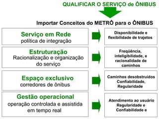 Disponibilidade e flexibilidade de trajetos  Atendimento ao usuário Regularidade e  Confiabilidade e Serviço em Rede política de integração Gestão operacional operação controlada e assistida em tempo real  Importar Conceitos do METRÔ para o ÔNIBUS QUALIFICAR O SERVIÇO de ÔNIBUS  Freqüência,  inteligibilidade, e racionalidade de caminhos Estruturação Racionalização e organização do serviço Caminhos desobstruídos Confiabilidade, Regularidade   Espaço exclusivo corredores de ônibus 