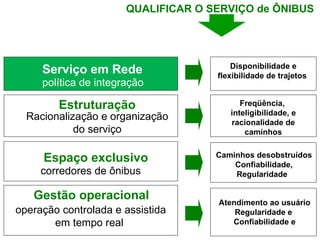 Disponibilidade e flexibilidade de trajetos  Atendimento ao usuário Regularidade e  Confiabilidade e Serviço em Rede política de integração Gestão operacional operação controlada e assistida em tempo real  Estruturação Racionalização e organização do serviço Caminhos desobstruídos Confiabilidade, Regularidade   Espaço exclusivo corredores de ônibus QUALIFICAR O SERVIÇO de ÔNIBUS  Freqüência,  inteligibilidade, e racionalidade de caminhos 