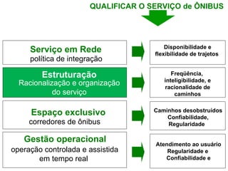 Disponibilidade e flexibilidade de trajetos  Atendimento ao usuário Regularidade e  Confiabilidade e Serviço em Rede política de integração Gestão operacional operação controlada e assistida em tempo real  Estruturação Racionalização e organização do serviço Caminhos desobstruídos Confiabilidade, Regularidade   Espaço exclusivo corredores de ônibus QUALIFICAR O SERVIÇO de ÔNIBUS  Freqüência,  inteligibilidade, e racionalidade de caminhos 