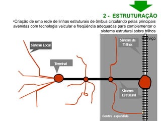 2 -  ESTRUTURAÇÃO  Criação de uma rede de linhas estruturais de ônibus circulando pelas principais avenidas com tecnologia veicular e freqüência adequadas para complementar o sistema estrutural sobre trilhos serviço Sistema Local Terminal Sistema Estrutural Sistema de Trilhos Centro expandido 