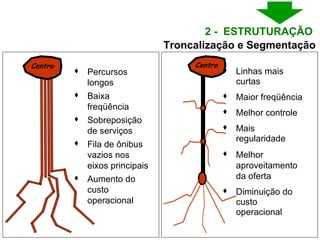 Regularidade e  caminhos desobstruídos Troncalização e Segmentação 2 -  ESTRUTURAÇÃO  Centro Avenida Estrutural Percursos longos  Baixa freqüência Sobreposição de serviços Fila de ônibus vazios nos eixos principais Aumento do custo operacional  Eixo estrutural Centro Linhas mais curtas Maior freqüência  Melhor controle  Mais regularidade Melhor aproveitamento da oferta Diminuição do custo operacional 