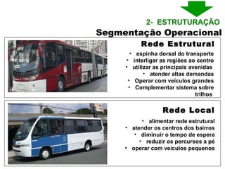 alimentar rede estrutural atender os centros dos bairros diminuir o tempo de espera reduzir os percursos a pé operar com veículos pequenos Rede Estrutural Rede Local espinha dorsal do transporte interligar as regiões ao centro utilizar as principais avenidas  atender altas demandas Operar com veículos grandes Complementar sistema sobre trilhos  Segmentação Operacional 2-  ESTRUTURAÇÃO  