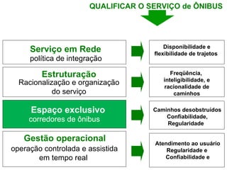 Disponibilidade e flexibilidade de trajetos  Atendimento ao usuário Regularidade e  Confiabilidade e Serviço em Rede política de integração Gestão operacional operação controlada e assistida em tempo real  Estruturação Racionalização e organização do serviço Caminhos desobstruídos Confiabilidade, Regularidade   Espaço exclusivo corredores de ônibus QUALIFICAR O SERVIÇO de ÔNIBUS  Freqüência,  inteligibilidade, e racionalidade de caminhos 