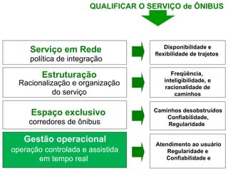 Disponibilidade e flexibilidade de trajetos  Atendimento ao usuário Regularidade e  Confiabilidade e Serviço em Rede política de integração Gestão operacional operação controlada e assistida em tempo real  Estruturação Racionalização e organização do serviço Caminhos desobstruídos Confiabilidade, Regularidade   Espaço exclusivo corredores de ônibus QUALIFICAR O SERVIÇO de ÔNIBUS  Freqüência,  inteligibilidade, e racionalidade de caminhos 