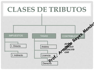 CLASES DE TRIBUTOS
IMPUESTOS TASAS CONTRIBUCIONES
I. Directo
I. indirecto
Arbitrio
Derecho
Licencia
SENATI
SENCICO
ESSALUD
ONP
 