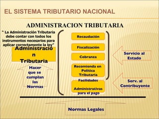 Serv. al Contribuyente ADMINISTRACION TRIBUTARIA “  La Administración Tributaria debe contar con todos los instrumentos necesarios para aplicar correctamente la ley” EL SISTEMA TRIBUTARIO NACIONAL Administración Tributaria Recaudación Fiscalización Cobranza Facilidades Administrativas para el pago Recomienda en  Política Tributaria Servicio al Estado Hacer que se  cumplan las Normas Normas Legales 
