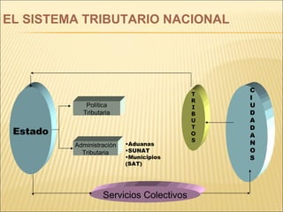 Estado EL SISTEMA TRIBUTARIO NACIONAL T R I B U T O S Servicios Colectivos Política Tributaria Administración Tributaria Aduanas SUNAT Municipios (SAT) C I U D A D A N O S 