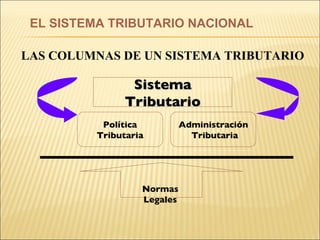 Sistema Tributario Política Tributaria Administración Tributaria Normas Legales LAS COLUMNAS DE UN SISTEMA TRIBUTARIO EL SISTEMA TRIBUTARIO NACIONAL 