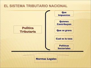 Política Tributaria Que Impuestos Quienes Contribuyen Que se grava Cual es la tasa Políticas Sectoriales Normas Legales EL SISTEMA TRIBUTARIO NACIONAL 