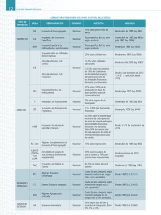 EL SISTEMA TRIBUTARIO EN BOLIVIA12
ESTRUCTURA TRIBUTARIA DEL NIVEL CENTRAL DEL ESTADO
TIPO DE
IMPUESTOS
SIGLA DENOMINACIÓN DOMINIO ALÍCUOTA VIGENCIA
INDIRECTOS
IVA Impuesto al Valor Agregado Nacional
13% sobre precio neto de
venta
Desde abril de 1987 (Ley 843)
ICE
Impuesto a los Consumos
Específicos
Nacional
Tasa específica: Bs/Lit y varía
según producto
Desde abril de 1987 (Ley 843) y
julio 1995 (Ley 1606)
IEHD
Impuesto Especial a los
Hidrocarburos y sus Derivados
Nacional
Tasa específica: Bs/Lit y varía
según producto
Desde julio 1995 (Ley 1606)
DIRECTOS
IUE
Impuesto sobre las Utilidades
de las Empresas
Nacional
25% sobre utilidad neta Desde enero 1995 (Ley 1606)
Alícuota Adicional - IUE
Minería
12,5% sobre utilidades
adicionales
Desde nov. De 2007 (Ley 3787)
Alícuota Adicional - IUE
Financiero
(12.5%) sobre el excedente
de 13% del Coeficiente
de Rentabilidad respecto
del patrimonio neto de
las entidades financieras
bancarias y no bancarias.
Desde 23 de diciembre de 2012
- Ley 211) -aplicación desde
2012
IDH
Impuesto Directo a los
Hidrocarburos
Nacional
32% sobre 100% de la
producción en boca de
pozo (primera etapa de
comercialización)
Desde mayo 2005 (Ley 3058)
IT Impuesto a las Transacciones Nacional
3% sobre ingreso bruto
devengado
Desde abril de 1987 (Ley 843)
ITF
Impuesto a las Transacciones
Financieras
Nacional
1,5 x 1.000 (por transacción
financiera)
Desde julio 2006 (Ley 3446)
IVME
Impuesto a las Ventas de
Moneda Extranjera
Nacional
(0,70%) sobre el importe total
resultante de cada operación
de venta de moneda extranjera
para entidades financieras
bancarias y no bancarias.
Sobre 50% de importe total
de cada operación de venta de
moneda extranjera para casas
de cambio.
Desde el 20 de septiembre de
2012
RC - IVA
Régimen Complementario al
Impuesto al Valor Agregado
Nacional 13% sobre ingreso neto Desde abril de 1987 (Ley 843)
JUEGOS:
LOTERÍA
Y DE
AZAR
Actividades de juegos de
azar, sorteos y promociones
empresariales
Nacional
30% para los juegos de
azar y sorteos, y 10% para
promociones empresariales.
Desde noviembre de 2010
(Ley 060)
ISAE
Impuesto a las Salidas al
Exterior
Nacional
Bs 254 por salida aérea al
exterior
Desde marzo 1990 (Ley 1141)
REGÍMENES
ESPECIALES
RTS
Régimen Tributario
Simplificado
Nacional
Cuota fija por categoría, según
inversión realizada en rangos
máx. y min. aprobados.
Desde 1987 (D.S. 21521)
STI Sistema Tributario Integrado Nacional
Cuota fija por categoría, según
inversión en rangos máx. y
min. aprobados
Desde 1987 (D.S. 21642)
RAU
Régimen Agropecuario
Unificado
Nacional
Cuota fija por categoría, según
inversión realizada en los
rangos máx. y min aprobados.
Desde 1987 (D.S. 24463)
COMERCIO
EXTERIOR
GA Gravamen Arancelario Nacional
Varía según tipo de bien y
acuerdos de integración. Entre
0%, 5% y 10%
Desde 1985 (D.S. 21060)
 