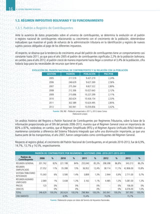 EL SISTEMA TRIBUTARIO EN BOLIVIA16
1.3. RÉGIMEN IMPOSITIVO BOLIVIANO Y SU FUNCIONAMIENTO
1.3.1. Padrón o Registro de Contribuyentes
Ante la ausencia de datos proyectados sobre el universo de contribuyentes, se determina la evolución en el padrón
o registro nacional de contribuyentes relacionando su crecimiento con el crecimiento de la población, obteniéndose
indicadores que muestran el grado de esfuerzo de la administración tributaria en la identificación y registro de nuevos
sujetos pasivos obligados al pago de los diferentes impuestos.
Al respecto, se observa que la tendencia de crecimiento anual del padrón de contribuyentes tiene un comportamiento casi
constante hasta 2011, ya que para el año 2005 el padrón de contribuyentes significaba 2,2% de la población boliviana;
en cambio, para el año 2012, el padrón creció de manera importante hasta llegar a constituir el 3,4% de la población, cifra
todavía baja para las necesidades de recursos que tiene el país.
Evolución del Padrón Nacional de Contribuyentes y su relación con la Población
GEStión padrón PoblaciÓn pnc/pob
2005 211.519 9.427.219 2,24%
2006 246.629 9.627.269 2,56%
2007 275.264 9.827.522 2,80%
2008 212.306 10.027.643 2,12%
2009 215.696 10.227.299 2,11%
2010 263.624 10.426.154 2,53%
2011 302.589 10.624.495 2,85%
2012 343.941 10.059.856 3,42%
Fuente: SIN, INE - Población proyectada a 2011 y 2012 datos Censo
Elaboración propia
Un análisis histórico del Registro o Padrón Nacional de Contribuyentes por Regímenes Tributarios, sobre la base de la
información proporcionada por el SIN del periodo 2006-2013, muestra que el Régimen General crece en importancia de
82% a 87%, notándose, en cambio, que el Régimen Simplificado (RTS) y el Régimen Agrario Unificado (RAU) tienden a
mantenerse constantes a diferencia del Sistema Tributario Integrado que sufre una disminución importante, ya que una
buena parte de los transportistas, el año 2007, fueron categorizados como contribuyentes del Régimen General.
Respecto al registro global, el crecimiento del Padrón Nacional de Contribuyentes, en el periodo 2010-2013, fue de 6,9%,
14,7%, 13,7% y 14,5%, respectivamente.
Padrón de Contribuyente por Regímenes - gestiones 2006 -2010-2011-2012-2013
Padrón de
Contribuyente
2006 % 2010 % 2011 % 2012 % 2013 %
RÉGIMEN GENERAL 201.742 82% 221.198 84% 255,040 85,3% 298.398 86,8% 343.213 86,2%
RÉGIMEN
SIMPLIFICADO
27.352 11% 35.398 13% 36,952 12,4% 38.114 11,1% 42.806.00 10,8%
SISTEMA TRIBUTARIO
INTEGRADO
15.343 6% 3.590 1.4% 3,809 1,3% 2.944 0,9% 2.711.00 0,7%
RÉGIMEN AGRARIO
UNIFICADO
2.069 1% 3.438 1.3% 3,163 1,1% 4.485 1,3% 5.081.00 1,3%
PRICOS 123 0%   0%   0% - 0% 106.00 0%
GRACOS   0%   0%   0% - 0% 4,076.00 1,0%
TOTAL 246.629 100,0% 263.624 100,0% 298.964 100,0% 343.941 100,0% 397.993 100,0%
CRECIMIENTO     6,9%   13,4%   15,0%   15,7%  
Fuente: Elaboración propia con datos del Servicio de Impuestos Nacionales
 