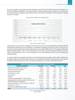 EL SISTEMA TRIBUTARIO EN BOLIVIA 17
En el mismo periodo, la participación promedio del Régimen General dentro del Padrón Nacional de Contribuyentes es
del 86%, del Régimen Simplificado 12%, Sistema Tributario Integrado y Régimen Agrario Unificado 1%. Se observa que
los regímenes General, Simplificado y Agrario Unificado tienen una tendencia ascendente, mientras que Sistema integrado
decrece en ese tiempo.
Evolución del Padrón de Contribuyentes
General RTS STI RAU
400,000
350,000
300,000
250,000
200,000
150,000
100,000
50,000
0
2005 2006 2007 2008
Crecimiento (2005 - 2013): 85%
2009 2010 2011 2012 2013
Específicamente para el año 2013, el Régimen General que incluye tanto a los Grandes (GRACOS) y Principales (PRICOS)
Contribuyentes comprende el 87,2% del Registro y los Regímenes simplificados el restante 12,8%. Por otra parte y de
acuerdoainformacióndisponibleenelSINsepuedeobservarqueenlagestión2006existían123PrincipalesContribuyentes
(PRICOS) recategorizándose a 106 en 2013, alcanzando en el mismo año el número de Grandes Contribuyentes a 4.076,
ambos sumados alcanzan en 2013 a 4.182 contribuyentes, de los cuales depende más del 74% de las recaudaciones
impositivas totales.
En cuanto al registro de contribuyentes clasificados por actividad económica, en las gestiones 2005 y 2006, se identifica una
participación importante del sector financiero y seguros, con un promedio de 39,05% para ambas gestiones, el sector comercio
con 22,8%, servicios personales entre 12% y 13%, industria manufacturera con casi 8% y construcción con casi 7%.
PADRÓN DE CONTRIBUYENTES POR SECTORES ECONÓMICOS 2005-2006
SECTORES ECONÓMICOS NIT 2005 % NIT 2006 % CREC.
AGRICULTURA, SILVICULTURA, CAZA, PESCA 1.478,00 0,9% 1.725 0,9% 16,71%
EXTRACCIÓN DE MINAS Y CANTERAS 565,00 0,3% 612 0,3% 8,32%
INDUSTRIA MANUFACTURERA 13.783,00 8,0% 15.576 7,7% 13,01%
ELECTRICIDAD, GAS Y AGUA 721,00 0,4% 763 0,4% 5,83%
CONSTRUCCIÓN 10.332,00 6,0% 13.965 6,9% 35,16%
COMERCIO 39.640,00 22,9% 45.824 22,7% 15,60%
TRANSPORTE ALMACENAMIENTO Y COMUNICACIONES 8.531,00 4,9% 10.971 5,4% 28,60%
ESTABLECIMIENTOS FINANCIEROS, SEGUROS, BIENES MUEBLES Y
SERVICIOS PRESTADOS A LAS EMPRESAS
67.819,00 39,2% 78.574 38,9% 15,86%
SERVICIOS COMUNALES, SOCIALES, PERSONALES Y DOMÉSTICO 22.515,00 13,0% 24.988 12,4% 10,98%
RESTAURANTES Y HOTELES 6.891,00 4,0% 8.131 4,0% 17,99%
SERVICIOS DE LA ADMINISTRACIÓN PÚBLICA 681,00 0,4% 726 0,4% 6,61%
TOTAL 172.956 100,0% 201.855 100,0% 16,71%
Fuente: Servicio de Impuestos Nacionales
Elaboración propia
Fuente: Servicio de Impuestos Nacionales
 