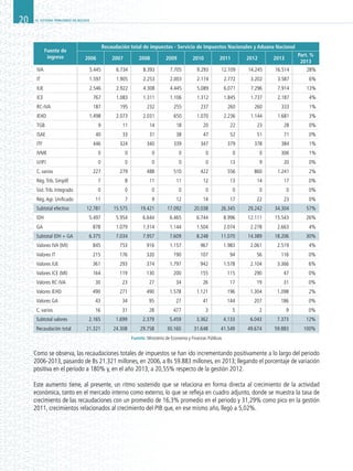 EL SISTEMA TRIBUTARIO EN BOLIVIA20
Fuente de
ingreso
Recaudación total de impuestos - Servicio de Impuestos Nacionales y Aduana Nacional
2006 2007 2008 2009 2010 2011 2012 2013
Part. %
2013
IVA 5.445 6.734 8.393 7.705 9.293 12.109 14.245 16.514 28%
IT 1.597 1.905 2.253 2.003 2.174 2.772 3.202 3.587 6%
IUE 2.546 2.922 4.308 4.445 5.089 6.071 7.296 7.914 13%
ICE 767 1.083 1.311 1.106 1.312 1.845 1.737 2.187 4%
RC-IVA 187 195 232 255 237 260 260 333 1%
IEHD 1.498 2.073 2.031 650 1.070 2.236 1.144 1.681 3%
TGB 9 11 14 18 20 22 23 28 0%
ISAE 40 33 31 38 47 52 51 71 0%
ITF 446 324 340 339 347 379 378 384 1%
IVME 0 0 0 0 0 0 0 306 1%
IJ/IPJ 0 0 0 0 0 13 9 20 0%
C. varios 227 279 488 510 422 556 860 1.241 2%
Rég.Trib. Simplif. 7 8 11 11 12 13 14 17 0%
Sist.Trib. Integrado 0 0 0 0 0 0 0 0 0%
Rég.Agr. Unificado 11 7 9 12 14 17 22 23 0%
Subtotal efectivo 12.781 15.575 19.421 17.092 20.038 26.345 29.242 34.304 57%
IDH 5.497 5.954 6.644 6.465 6.744 8.996 12.111 15.543 26%
GA 878 1.079 1.314 1.144 1.504 2.074 2.278 2.663 4%
Subtotal IDH + GA 6.375 7.034 7.957 7.609 8.248 11.070 14.389 18.206 30%
Valores IVA (MI) 845 753 916 1.157 967 1.983 2.061 2.519 4%
Valores IT 215 176 320 190 107 94 56 116 0%
Valores IUE 361 293 374 1.797 942 1.578 2.104 3.366 6%
Valores ICE (MI) 164 119 130 200 155 115 290 47 0%
Valores RC-IVA 30 23 27 34 26 17 19 31 0%
Valores IEHD 490 271 490 1.578 1.121 196 1.304 1.098 2%
Valores GA 43 34 95 27 41 144 207 186 0%
C. varios 16 31 28 477 3 5 2 9 0%
Subtotal valores 2.165 1.699 2.379 5.459 3.362 4.133 6.043 7.373 12%
Recaudación total 21.321 24.308 29.758 30.160 31.648 41.549 49.674 59.883 100%
Fuente: Ministerio de Economía y Finanzas Públicas
Como se observa, las recaudaciones totales de impuestos se han ido incrementando positivamente a lo largo del periodo
2006-2013, pasando de Bs 21.321 millones, en 2006, a Bs 59.883 millones, en 2013; llegando el porcentaje de variación
positiva en el periodo a 180% y, en el año 2013, a 20,55% respecto de la gestión 2012.
Este aumento tiene, al presente, un ritmo sostenido que se relaciona en forma directa al crecimiento de la actividad
económica, tanto en el mercado interno como externo, lo que se refleja en cuadro adjunto, donde se muestra la tasa de
crecimiento de las recaudaciones con un promedio de 16,3% promedio en el periodo y 31,29% como pico en la gestión
2011, crecimientos relacionados al crecimiento del PIB que, en ese mismo año, llegó a 5,02%.
 