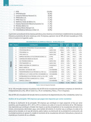 EL SISTEMA TRIBUTARIO EN BOLIVIA24
	 1. YPFB	 (35,8%)
	 2. YPFB Refinación	 (6,4%)
	 3. Cervecería Boliviana Nacional S.A.	 (4,9%)
	 4. YPFB Andina S.A.	 (2,2%)
	 5. YPFB Chaco S.A.	 (1,5%)
	 6. Telefónica Celular de Bolivia S.A.	 (1,3%)
	 7. Empresa Nacional de Telecomunicaciones S.A.	 (1,3%)
	 8. Petrobras Bolivia S.A.	 (1,1%)
	 9. Empresa Minera Manquiri S.A.	 (1,0%)
	 10. Embotelladoras Bolivianas Unidas S.A.	 (0,9%)
Apartirdelanacionalizacióndelasempresaspetrolerasyotrasindustriasseincrementaronnotablementelasrecaudaciones
tributarias provenientes del sector estatal que, entre 16 empresas, aportaron más de 50% del total recaudado por el SIN,
como se muestra en el siguiente cuadro:
Recaudación de las empresas Públicas - en millones de Bs
TIPO Puesto Contribuyente Departamento
TOTAL
2013
% part.
2013
TOTAL
2012
% part.
2012
PÚBLICAS
1 YACIMIENTOS PETROLÍFEROS FISCALES BOLIVIANOS LA PAZ 17.368,5 37,9% 13.422,2 35,8%
2 YPFB REFINACIÓN S.A. SANTA CRUZ 2.826,6 6,2% 2.381,0 6,4%
4 YPFB ANDINA S.A. SANTA CRUZ 786,3 1,7% 807,1 2,2%
5 YPFB CHACO S.A. SANTA CRUZ 648,3 1,4% 575,1 1,5%
8 EMPRESA NACIONAL DE TELECOMUNICACIONES S.A. LA PAZ 450,5 1,0% 479,8 1,3%
14 CORPORACIÓN MINERA DE BOLIVIA LA PAZ 276,8 0,6% 322,1 0,9%
15 GAS TRANSBOLIVIANO S.A. SANTA CRUZ 269,8 0,6% 246,7 0,7%
17 YPFB TRANSPORTE S.A. SANTA CRUZ 237,4 0,5% 107,0 0,3%
29 FÁBRICA NACIONAL DE CEMENTO S.A. CHUQUISACA 121,7 0,3% 88,5 0,2%
30 BANCO UNIÓN S.A. LA PAZ 121,4 0,3% 68,3 0,2%
34 BOLIVIANA DE AVIACIÓN BOA COCHABAMBA 92,6 0,2% 67,5 0,2%
39 TRANSPORTADORA DE ELECTRICIDAD S.A. (TDE S.A.) COCHABAMBA 87,8 0,2% 75,2 0,2%
49 EMPRESA DE LUZ Y FUERZA ELÉCTRICA COCHABAMBA S.A. COCHABAMBA 65,6 0,1% 58,8 0,2%
51 DISTRIBUIDORA DE ELECTRICIDAD LA PAZ S.A. DE LA PAZ LA PAZ 63,4 0,1% 63,0 0,2%
74 EMPRESA ELÉCTRICA GUARACACHI S.A. (EGSA) SANTA CRUZ 41,1 0,1% 33,0 0,1%
81 EMPRESA CORANI S.A. COCHABAMBA 39,1 0,1% 46,4 0,1%
TOTAL PÚBLICAS 23.496,8 51,3% 18.841,7 50,3%
De las 100 principales empresas recaudadoras más de 65% de las recaudaciones pertenecen a empresas con domicilio en
el departamento de La Paz, 26% en Santa Cruz, 3% en Cochabamba y Potosí, y 1% en Chuquisaca.
Más de 90% de la recaudación del mercado interno se concentra en los departamentos de La Paz,Cochabamba y Santa Cruz.
Análisis de las principales 100 empresas que pagan más impuestos por sector económico
Al efectuar la clasificación de las principales 100 empresas que contribuyen en mayor proporción al fisco por sector
económico, para las gestiones 2011, 2012 y 2013, se observa una caída en la tasa de crecimiento de las 100 empresas
más importantes que contribuyen al Estado. Este impacto se percibe principalmente en las recaudaciones del sector de la
minería, comunicaciones, electricidad y agua, como también del cemento. En el primer caso, se atribuye a la caída en los
precios de los minerales; en el caso del cemento, podría implicar una disminución de la actividad de la construcción y de
la actividad económica en general. Es notable el crecimiento de las recaudaciones del sector hidrocarburos y bancario en
el periodo por el aumento de sus utilidades.
Fuente: Servicio de Impuestos Nacionales
 