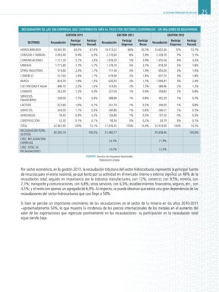 EL SISTEMA TRIBUTARIO EN BOLIVIA 25
RECAUDACIÓN DE LAS 100 EMPRESAS QUE CONTRIBUYEN MÁS AL FISCO POR SECTORES ECONÓMICOS - EN MILLONES DE BOLIVIANOS
  GESTIÓN 2011 GESTIÓN 2012 GESTIÓN 2013
SECTORES Recaudación
Particip/
Emprresa
Particip/
Recaud.
Recaudación
Particip/
Emprresa
Particip/
Recau
Recaudación
Particip/
Emprresa
Particip/
Recaud.
HIDROCARBUROS 14.365,90 64,2% 47,6% 18.913,02 68% 50,5% 24.602,44 72% 53,7%
CERVEZAS Y BEBIDAS 2.093,40 9,4% 6,9% 2.210,60 8% 5,9% 2.329,70 7% 5,1%
COMUNICACIONES 1.151,30 5,1% 3,8% 1.459,20 5% 3,9% 1.455,56 4% 3,2%
MINERAS 1.715,80 7,7% 5,7% 1.379,70 5% 3,7% 818,30 2% 1,8%
OTRAS INDUSTRIAS 519,80 2,3% 1,7% 711,40 3% 1,9% 855,26 3% 1,9%
COMERCIO 527,60 2,4% 1,7% 679,40 2% 1,8% 837,74 3% 1,8%
BANCA 434,70 1,9% 1,4% 626,93 2% 1,7% 1.094,41 3% 2,4%
ELECTRICIDAD Y AGUA 496,10 2,2% 1,6% 573,60 2% 1,5% 569,46 2% 1,2%
CEMENTO 262,00 1,2% 0,9% 321,00 1% 0,9% 354,83 1% 0,8%
SERVICIOS
FINANCIEROS
238,00 1,1% 0,8% 288,80 1% 0,8% 305,29 1% 0,7%
LÁCTEOS 223,60 1,0% 0,7% 251,70 1% 0,7% 344,05 1% 0,8%
SERVICIOS 244,00 1,1% 0,8% 240,80 1% 0,6% 246,57 1% 0,5%
AEROLÍNEAS 78,40 0,4% 0,3% 126,80 1% 0,3% 127,50 0% 0,3%
CONSTRUCCIÓN 32,30 0,1% 0,1% 93,50 0% 0,2% 33,79 0% 0,1%
TOTAL 22.382,90 100% 74,1% 27.876,45 100% 74,4% 33.974,90 100% 74,1%
RECAUDACIÓN TOTAL
GESTIÓN
30.200,74 100,0% 37.460,77 45.839,46   100,0%
CREC. RECAUDACIÓN
EMPRESAS
  24,5% 21,9%    
CREC.TOTAL DE
RECAUDACIONES
24,0% 22,4%    
Fuente: Servicio de Impuestos Nacionales
Elaboración propia
Por sector económico, en la gestión 2011, la recaudación tributaria del sector hidrocarburos representó la principal fuente
de recursos para el erario nacional, ya que tanto por su actividad en el mercado interno y externo significó un 48% de la
recaudación total; seguido en importancia por la industria manufacturera, con 12%; comercio, con 9,5%; minería, con
7,3%; transporte y comunicaciones, con 6,8%; otros servicios, con 6,5%; establecimientos financieros, seguros, etc., con
4,5%; y el resto con apenas un agregado de 6,9%.Al respecto, se puede observar que existe una gran dependencia de las
recaudaciones del sector hidrocarburos que casi llegó a 50%.
Si bien se percibe un importante crecimiento de las recaudaciones en el sector de la minería en los años 2010-2011
–aproximadamente 50%, lo que muestra la incidencia de los precios internacionales de los metales en el aumento del
valor de las exportaciones que repercute positivamente en las recaudaciones- su participación en la recaudación total
sigue siendo baja.
 
