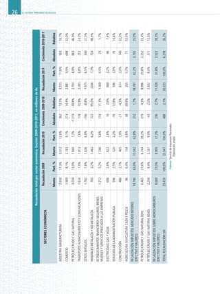 EL SISTEMA TRIBUTARIO EN BOLIVIA26
Recaudacióntotalporsectoreconómico,Gestión2009-2010-2011,enmillonesdeBs
SECTORESECONÓMICOS
Recaudación2009
 
Recaudación2010
 
Crecimiento2009-2010
 
Recaudación2011
 
Crecimiento2010-2011
 
 MontoPart.%MontoPart.%AbsolutoRelativoMontoPart.%AbsolutoRelativo
INDUSTRIAMANUFACTURERA2.65011,3%3.01212,6%36213,7%3.51511,6%50316,7%
COMERCIO1.9098,1%2.1839,1%27414,4%2.8819,5%69832,0%
PETRÓLEOCRUDOYGASNATURAL3.05913,0%1.8407,7%-1.219-39,8%2.7038,9%86346,9%
TRANSPORTEALMACENAMIENTOYCOMUNICACIONES1.6347,0%1.8127,6%17810,9%2.0656,8%25314,0%
OTROSSERVICIOS1.7827,6%1.6266,8%-156-8,8%1.9756,5%34921,5%
MINERALESMETÁLICOSYNOMETÁLICOS7603,2%1.4826,2%72295,0%22067,3%72448,9%
ESTABLECIMIENTOSFINANCIEROSSEGUROS,BIENES
MUEBLESYSERVICIOSPRESTADOSALASEMPRESAS
1.2125,2%1.3465,6%13411,1%1.3694,5%231,7%
ELECTRICIDAD,GASYAGUA6062,6%6222,6%162,6%6682,2%467,4%
SERVICIOSDELAADMINISTRACIÓNPUBLICA5962,5%5202,2%-76-12,8%5962,0%7614,6%
CONSTRUCCIÓN4862,1%4651,9%-21-4,3%6142,0%14932,0%
AGRICULTURASILVICULTURACAZAYPESCA960,4%1340,6%3839,6%2050,7%7153,0%
RECAUDACIÓNIMPUESTOSMERCADOINTERNO
(EFECTIVOYVALORES)
14.79063,0%15.04262,8%2521,7%18.79762,2%3.75525,0%
PETRÓLEOCRUDOYGASNATURAL(IDH)6.46527,6%6.74428,2%2794,3%8.99629,8%2.25233,4%
PETRÓLEOCRUDOYGASNATURAL(IEHD)2.2049,4%2.1619,0%-43-2,0%2.4328,0%27112,5%
RECAUDACIÓNIMPUESTOSSOBREHIDROCARBUROS
(EFECTIVOYVALORES)
8.66937,0%8.90537,2%2362,7%11.42837,8%2.52328,3%
TOTALRECAUDACIÓNSIN23.459100,0%23.947100,0%4882,1%30.225100,0%6.27826,2%
Fuente:ServiciodeImpuestosNacionales
Elaboraciónpropia
 