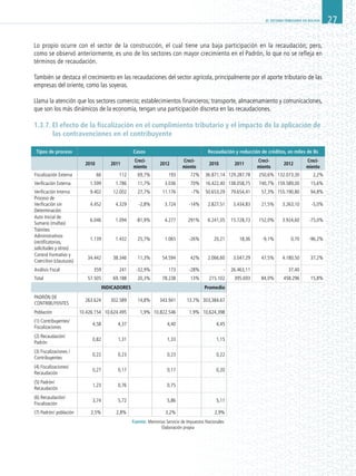 EL SISTEMA TRIBUTARIO EN BOLIVIA 27
Lo propio ocurre con el sector de la construcción, el cual tiene una baja participación en la recaudación; pero,
como se observó anteriormente, es uno de los sectores con mayor crecimiento en el Padrón, lo que no se refleja en
términos de recaudación.
También se destaca el crecimiento en las recaudaciones del sector agrícola, principalmente por el aporte tributario de las
empresas del oriente, como las soyeras.
Llama la atención que los sectores comercio; establecimientos financieros; transporte, almacenamiento y comunicaciones,
que son los más dinámicos de la economía, tengan una participación discreta en las recaudaciones.
1.3.7. El efecto de la fiscalización en el cumplimiento tributario y el impacto de la aplicación de
las contravenciones en el contribuyente
Tipos de proceso Casos Recaudación y reducción de créditos, en miles de Bs
  2010 2011
Creci-
miento
2012
Creci-
miento
2010 2011
Creci-
miento
2012
Creci-
miento
Fiscalización Externa 66 112 69,7% 193 72% 36.871,14 129.287,78 250,6% 132.073,30 2,2%
Verificación Externa 1.599 1.786 11,7% 3.036 70% 16.422,40 138.058,75 740,7% 159.589,00 15,6%
Verificación Interna 9.402 12.002 27,7% 11.176 -7% 50.653,29 79.654,41 57,3% 155.190,80 94,8%
Proceso de
Verificación sin
Determinación
4.452 4.329 -2,8% 3.724 -14% 2.827,51 3.434,83 21,5% 3.263,10 -5,0%
Auto Inicial de
Sumario (multas)
6.046 1.094 -81,9% 4.277 291% 6.241,05 15.728,73 152,0% 3.924,60 -75,0%
Trámites
Administrativos
(rectificatorias,
solicitudes y otros)
1.139 1.432 25,7% 1.065 -26% 20,21 18,36 -9,1% 0,70 -96,2%
Control Formativo y
Coercitivo (clausuras)
34.442 38.346 11,3% 54.594 42% 2.066,60 3.047,29 47,5% 4.180,50 37,2%
Análisis Fiscal 359 241 -32,9% 173 -28% - 26.463,11   37,40  
Total 57.505 69.188 20,3% 78.238 13% 215.102 395.693 84,0% 458.296 15,8%
INDICADORES Promedio
PADRÓN DE
CONTRIBUYENTES
263.624 302.589 14,8% 343.941 13.7% 303,384.67
Población 10.426.154 10.624.495 1,9% 10.822.546 1.9% 10,624,398
(1) Contribuyentes/
Fiscalizaciones
4,58 4,37   4,40   4,45
(2) Recaudación/
Padrón
0,82 1,31   1,33   1,15
(3) Fiscalizaciones /
Contribuyentes
0,22 0,23   0,23   0,22
(4) Fiscalizaciones/
Recaudación
0,27 0,17   0,17   0,20
(5) Padrón/
Recaudación
1,23 0,76   0,75    
(6) Recaudación/
Fiscalización
3,74 5,72   5,86   5,11
(7) Padrón/ población 2,5% 2,8%   3,2%   2,9%
Fuente: Memorias Servicio de Impuestos Nacionales
Elaboración propia
 