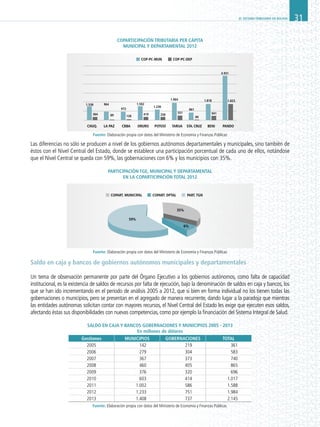 EL SISTEMA TRIBUTARIO EN BOLIVIA 31
Coparticipación tributaria per cÁpita
municipal y departamental 2012
Las diferencias no sólo se producen a nivel de los gobiernos autónomos departamentales y municipales, sino también de
éstos con el Nivel Central del Estado, donde se establece una participación porcentual de cada uno de ellos, notándose
que el Nivel Central se queda con 59%, las gobernaciones con 6% y los municipios con 35%.
Participación tge, municipal y departamental
en la coparticipación total 2012
Saldo en caja y bancos de gobiernos autónomos municipales y departamentales
Un tema de observación permanente por parte del Órgano Ejecutivo a los gobiernos autónomos, como falta de capacidad
institucional, es la existencia de saldos de recursos por falta de ejecución, bajo la denominación de saldos en caja y bancos, los
que se han ido incrementando en el periodo de análisis 2005 a 2012, que si bien en forma individual no los tienen todas las
gobernaciones o municipios, pero se presentan en el agregado de manera recurrente, dando lugar a la paradoja que mientras
las entidades autónomas solicitan contar con mayores recursos, el Nivel Central del Estado les exige que ejecuten esos saldos,
afectando éstas sus disponibilidades con nuevas competencias, como por ejemplo la financiación del Sistema Integral de Salud.
SALDO en caja y bancos gobernaciones y municipios 2005 - 2013
En millones de dólares
Gestiones MUNICIPIOS GOBERNACIONES TOTAL
2005 142 219 361
2006 279 304 583
2007 367 373 740
2008 460 405 865
2009 376 320 696
2010 603 414 1.017
2011 1.002 586 1.588
2012 1.233 751 1.984
2013 1.408 737 2.145
CHUQ.
1.538
364
964
89
972
128
1.592
1.230
419 258
1.964
861
551 941
1.818
4.931
1.823
89
LA PAZ CBBA ORURO POTOSÍ TARIJA
COP-PC-MUN COP-PC-DEP
BENI PANDOSTA. CRUZ
COPART. MUNICIPAL COPART. DPTAL PART. TGN
59%
35%
6%
Fuente: Elaboración propia con datos del Ministerio de Economía y Finanzas Públicas
Fuente: Elaboración propia con datos del Ministerio de Economía y Finanzas Públicas
Fuente: Elaboración propia con datos del Ministerio de Economía y Finanzas Públicas
 