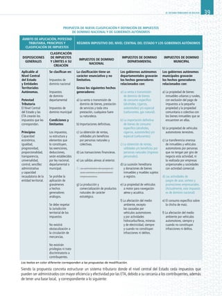 EL SISTEMA TRIBUTARIO EN BOLIVIA 39
PROPUESTA DE NUEVA CLASIFICACIÓN Y DEFINICIÓN DE IMPUESTOS
DE DOMINIO NACIONAL Y DE GOBIERNOS AUTÓNOMOS
ÁMBITO DE APLICACIÓN, POTESTAD
TRIBUTARIA, PRINCIPIOS Y
CLASIFICACIÓN DE IMPUESTOS
RÉGIMEN IMPOSITIVO DEL NIVEL CENTRAL DEL ESTADO Y LOS GOBIERNOS AUTÓNOMOS
DISPOSICIONES
GENERALES
CLASIFICACIÓN
DE IMPUESTOS
Y LÍMITES A SU
CREACIÓN
IMPUESTOS DE DOMINIO
NACIONAL
IMPUESTOS DE DOMINIO
DEPARTAMENTAL
IMPUESTOS DE DOMINIO
MUNICIPAL
Aplicable al
Nivel Central
del Estado
y Entidades
Territoriales
Autónomas.
Potestad
Tributaria
El Nivel Central
del Estado y las
ETA crearán los
impuestos que les
correspondan.
Principios
Capacidad
económica,
igualdad,
progresividad,
proporcionalidad,
transparencia,
universalidad,
control, sencillez
administrativa
y capacidad
recaudatoria de la
entidad territorial.
Se clasifican en:
Impuestos de
dominio nacional
Impuestos
de dominio
departamental
Impuestos de
dominio municipal
Condiciones y
limitantes
Los impuestos,
su estructura y
elementos que
lo constituyen,
las exenciones,
deducciones,
serán establecidos
por ley nacional,
departamental o
municipal.
Se prohíbe la
aplicación de
gravámenes
a hechos
generadores
análogos.
Se debe respetar
la Jurisdicción
territorial de los
impuestos
No existirá
obstaculización a
la circulación de
mercancías.
No existirán
privilegios ni trato
discriminatorio a
contribuyentes.
La clasificación tiene un
carácter enunciativo y no
limitativo.
Grava los siguientes hechos
generadores:
a) La venta o transmisión de
dominio de bienes, prestación
de servicios y toda otra
prestación, cualquiera fuere
su naturaleza.
b)	Importaciones definitivas.
c)	La obtención de rentas,
utilidades y/o beneficios
por personas naturales y
colectivas.
d)	Las transacciones financieras.
e)	Las salidas aéreas al exterior.
f) Las actividades de juegos de
azar, sorteos y promociones
empresariales.
g)	La producción y
comercialización de productos
naturales de carácter
estratégico.
Los gobiernos autónomos
departamentales gravarán
los hechos generadores
relacionados con:
a) La venta o transmisión
de dominio de bienes
de consumo específico
(alcoholes, cigarros,
automóviles) y/o especial
(carburantes, gas natural).
b) La importación definitiva
de bienes de consumo
específico (alcoholes,
cigarros, automóviles) y/o
especial (carburantes).
c) La obtención de rentas,
utilidades y/o beneficios por
personas naturales (ingresos
personales).
d) La sucesión hereditaria
y donaciones de bienes
inmuebles y muebles sujetos
a registro.
e) La propiedad de vehículos
a motor para navegación
aérea y acuática.
f) La afectación del medio
ambiente, excepto
las causadas por
vehículos automotores
y por actividades
hidrocarburíferas, mineras
y de electricidad, siempre
y cuando no constituyan
infracciones ni delitos.
Los gobiernos autónomos
municipales gravarán
los hechos generadores
relacionados con:
a) La propiedad de bienes
inmuebles urbanos y rurales,
con exclusión del pago de
impuestos a la pequeña
propiedad y la propiedad
comunitaria o colectiva con
los bienes inmuebles que se
encuentren en ellas.
b) La propiedad de vehículos
automotores terrestres.
c) La transferencia onerosa
de inmuebles y vehículos
automotores por personas
que no tengan por giro de
negocio esta actividad, ni
la realizada por empresas
unipersonales y sociedades
con actividad comercial.
d) Las actividades de
juegos de azar, sorteos y
promociones empresariales.
(Actualmente, este impuesto
es de dominio nacional)
e) El consumo específico sobre
la chicha de maíz.
f) La afectación del medio
ambiente por vehículos
automotores, siempre y
cuando no constituyan
infracciones ni delitos.
Siendo la propuesta concreta estructurar un sistema tributario donde el nivel central del Estado ceda impuestos que
pueden ser administrados con mayor eficiencia y efectividad por las ETA, debido a su cercanía a los contribuyentes, además
de tener una base local, y correspondiente a lo siguiente:
Los textos en color diferente corresponden a las propuestas de modificación.
 